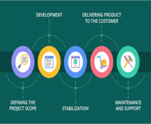 A glance at the stages of software development life cycle - Save as Web